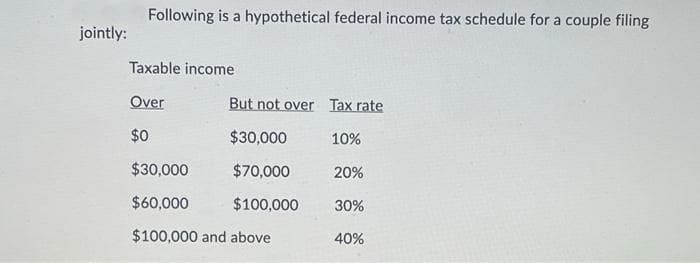 Following is a hypothetical federal income tax schedule for a couple filing
jointly:
Taxable income
Over
But not over Tax rate
$0
$30,000
10%
$30,000
$70,000
20%
$60,000
$100,000
30%
$100,000 and above
40%
