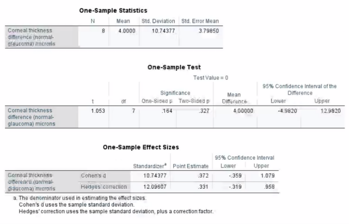 One-Sample Statistics
N❘ Mean Std. Deviation Std. Error Mean
8
4.0000
10.74377
3.79850
One-Sample Test
Significance
df One-Sided p Two-Sided p
164
327
One-Sample Effect Sizes
Corneal thickness
difference (normal-
glaucoma) microris
Corneal thickness
difference (normal-
glaucoma) microns
Standardizer Point Estimate
10.74377
Corneal thickness
difference.(perreal-
Cohen's d
372
diaucoma) microns
Hedges correction
12.09607
.331
a. The denominator used in estimating the effect sizes.
Coh n's d uses the sample standard deviation.
Hedges' correction uses the sample standard deviation, plus a correction factor.
t
1.053
Test Value = 0
Mean
Difference
95% Confidence Interval of the
Difference
Lower
Upper
4.00000
95% Confidence Interval
Lower
Upper
-.359
-.319
1.079
.958
-4.9820
12.9820