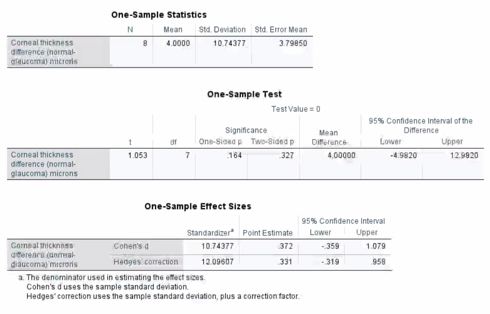 One-Sample Statistics
N
Mean
Std. Deviation Std. Error Mean
Corneal thickness
difference (normal-
graucoma) microris
8
4.0000
10.74377
3.79850
One-Sample Test
Test Value = 0
95% Confidence Interval of the
Significance
Mean
Difference
t
df
One-Sided p Two-8ided p
Difference
Lower
Upper
Corneal thickness
difference (normal-
glaucoma) microns
1.053
7
.164
.327
4,00000
-4.9820
12.9820
One-Sample Effect Sizes
95% Confidence Interval
Standardizer Point Estimate
Lower
Upper
Corneal thickness
ditference. (narraal-
diaucoma)'mıreroris
Cohen's d
10.74377
372
-.359
1.079
Hedges correction
12.09607
.331
-319
.958
a. The denorninator used in estimating the effect sizes.
Cohen's d'uses the sample standard deviation.
Hedges' correction uses the sample standard deviation, plus a correction factor.
