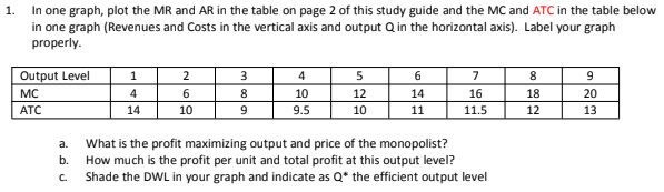 1.
In one graph, plot the MR and AR in the table on page 2 of this study guide and the MC and ATC in the table below
in one graph (Revenues and Costs in the vertical axis and output Q in the horizontal axis). Label your graph
properly.
Output Level
1
2
3
4
5
6
7
8
9
MC
4
6
8
10
12
14
16
18
20
ATC
14
10
9
9.5
10
11
11.5
12
13
a.
b.
What is the profit maximizing output and price of the monopolist?
How much is the profit per unit and total profit at this output level?
Shade the DWL in your graph and indicate as Q* the efficient output level
C.