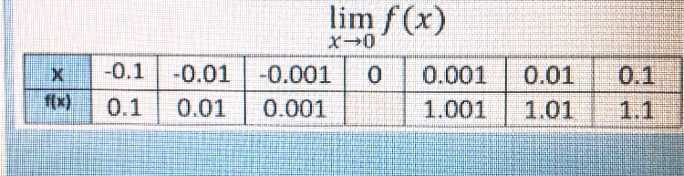 lim f (x)
-0.1
0.01
1.01
0.1
1.1
-0.01
-0.001
0.001
f(x)
0.1
0.01
0.001
1.001
