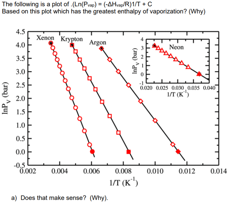 The following is a plot of .(Ln(Pvap) = (-AHvap/R)1/T + C
Based on this plot which has the greatest enthalpy of vaporization? (Why)
4.5
Xenon Krypton
4.0
Argon
Neon
3.5
3.0
-1
2.5
0.020 0.025 0.030 , 0.035 0.040
1/T (K')
(bar)
InP, (bar)
3.
4,
