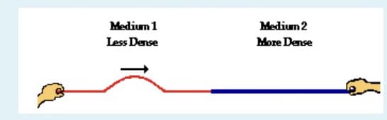 Medium 1
Medium2
Less Dense
More Dense
