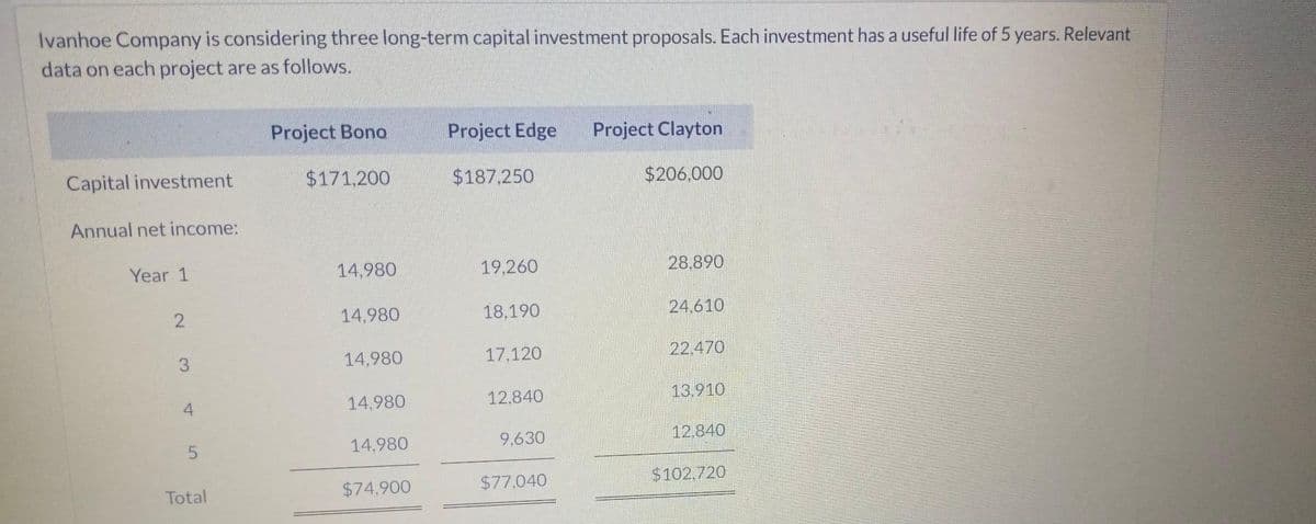 Ivanhoe Company is considering three long-term capital investment proposals. Each investment has a useful life of 5 years. Relevant
data on each project are as follows.
Capital investment
Annual net income:
Year 1
2
3
4
5
Total
Project Bono
$171,200
14,980
14,980
14,980
14,980
14,980
$74,900
Project Edge Project Clayton
$187,250
19,260
18,190
17,120
12,840
9.630
$77.040
$206,000
28,890
24,610
22.470
13.910
12,840
$102.720