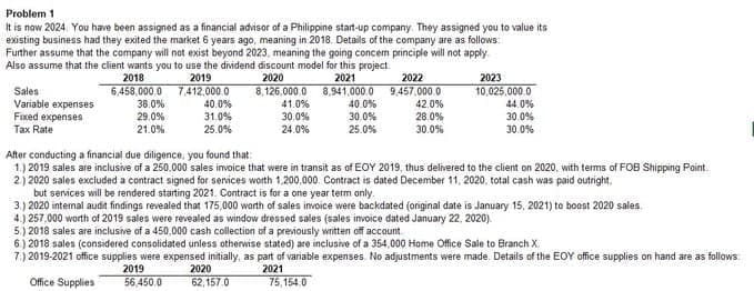 Problem 1
It is now 2024. You have been assigned as a financial advisor of a Philippine start-up company They assigned you to value its
existing business had they exited the market 6 years ago, meaning in 2018. Details of the company are as follows:
Futher assume that the company will nat exist beyond 2023, meaning the going concem principle will not apply.
Also assume that the client wants you to use the dividend discount model for this project.
2018
6,458,000.0
2019
7,412,000.0
2020
8,126,000.0
2022
8,941,000.0 9.457.000.0
42.0%
28.0%
30.0%
2021
2023
Sales
Variable expenses
Fixed expenses
Tax Rate
10,025,000.0
40.0%
30.0%
44.0%
30.0%
30.0%
38.0%
40.0%
41.0%
30.0%
29.0%
21.0%
31.0%
25.0%
24.0%
25.0%
After conducting a financial due diligence, you found that:
1.) 2019 sales are inclusive of a 250.000 sales invoice that were in transit as of EOY 2019, thus delivered to the client on 2020, with terms of FOB Shipping Point.
2.) 2020 sales excluded a contract signed for senvices worth 1,200,000. Contract is dated December 11, 2020, total cash was paid outright.
but services will be rendered starting 2021. Contract is for a one year term only.
3.) 2020 internal audt findings revealed that 175,000 warth of sales invoice were backdated (aniginal date is January 15, 2021) to boost 2020 sales.
4.) 257,000 worth of 2019 sales were revealed as window dressed sales (sales invoice dated January 22, 2020).
5.) 2018 sales are inclusive of a 450,000 cash collection of a previously written off account
6) 2018 sales (considered consolidated unless otherwise stated) are inclusive of a 354,000 Hame Office Sale to Branch X
7.) 2019-2021 office supplies were expensed initially, as part of variable expenses. No adjustments were made. Details of the EOY office supplies on hand are as follows.
2019
2020
2021
Office Supplies
56,450.0
62, 157.0
75,154.0
