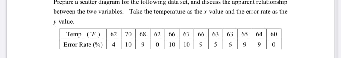 Prepare a scatter diagram for the following data set, and discuss the apparent relationship
between the two variables. Take the temperature as the x-value and the error rate as the
y-value.
Temp (F)
62 70 68 62
66 67
66 63 63 65
64
60
Error Rate (%)
10 90 10
4
10
9
6.
9.
9.

