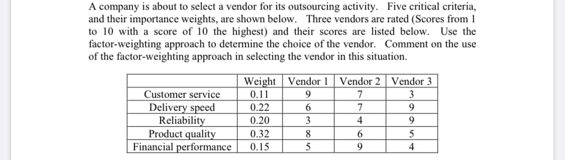 A company is about to select a vendor for its outsourcing activity. Five critical criteria,
and their importance weights, are shown below. Three vendors are rated (Scores from 1
to 10 with a score of 10 the highest) and their scores are listed below. Use the
factor-weighting approach to determine the choice of the vendor. Comment on the use
of the factor-weighting approach in selecting the vendor in this situation.
Weight Vendor 1 Vendor 2 Vendor 3
Customer service
0.11
9
7
3
Delivery speed
Reliability
Product quality
Financial performance
0.22
6
7
9
0.20
3
4
9
0.32
8.
0.15
5
9.
4
