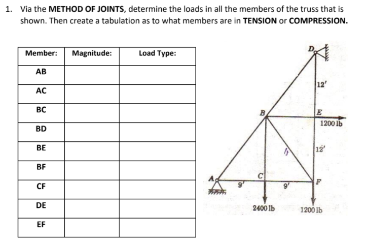 1. Via the METHOD OF JOINTS, determine the loads in all the members of the truss that is
shown. Then create a tabulation as to what members are in TENSION or COMPRESSION.
Member:
Magnitude:
Load Type:
АВ
12'
AC
BC
1200 1b
BD
BE
12'
BF
F
CF
DE
2400 Ib
1200 lb
EF
