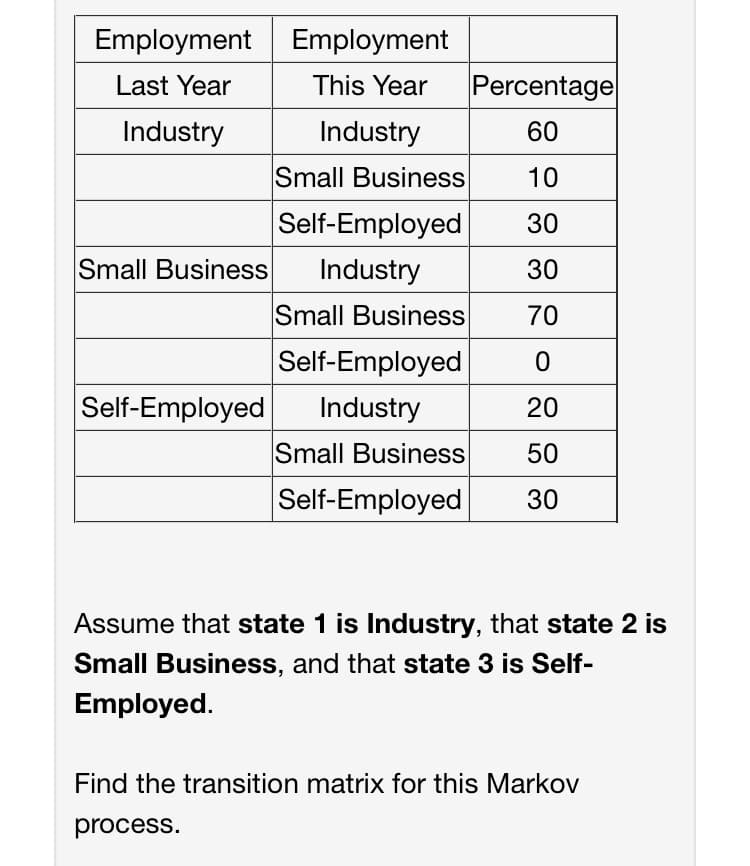 Employment Employment
Last Year
This Year
Percentage
Industry
Industry
60
Small Business
10
Self-Employed
30
Small Business
Industry
30
Small Business
70
Self-Employed
Self-Employed
Industry
20
Small Business
50
Self-Employed
30
Assume that state 1 is Industry, that state 2 is
Small Business, and that state 3 is Self-
Employed.
Find the transition matrix for this Markov
process.
