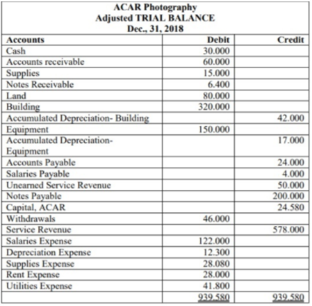ACAR Photography
Adjusted TRIAL BALANCE
Dec., 31, 2018
Debit
Credit
Accounts
Cash
Accounts receivable
Supplies
Notes Receivable
Land
Building
Accumulated Depreciation- Building
Equipment
Accumulated Depreciation-
Equipment
Accounts Payable
Salaries Payable
Unearned Service Revenue
Notes Payable
|Capital, ACAR
Withdrawals
Service Revenue
Salaries Expense
Depreciation Expense
Supplies Expense
Rent Expense
Utilities Expense
30.000
60.000
15.000
6.400
80.000
320.000
42.000
150.000
17.000
24.000
4.000
50.000
200.000
24.580
46.000
578.000
122.000
12.300
28.080
28.000
41.800
939.580
939.580
