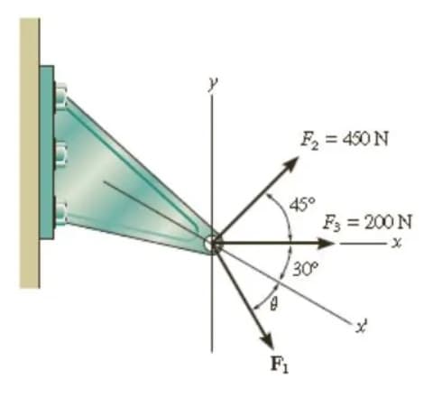 F₂ = 450 N
45°
30°
F₁
F3 = 200 N