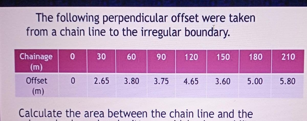 The following perpendicular offset were taken
from a chain line to the irregular boundary.
Chainage
(m)
30
60
90
120
150
180
210
Offset
2.65
3.80
3.75
4.65
3.60
5.00
5.80
(m)
Calculate the area between the chain line and the
