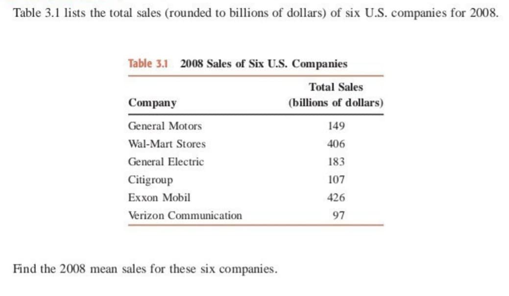 Table 3.1 lists the total sales (rounded to billions of dollars) of six U.S. companies for 2008.
Table 3.1 2008 Sales of Six U.S. Companies
Total Sales
(billions of dollars)
Company
General Motors
Wal-Mart Stores
General Electric
Citigroup
Exxon Mobil
Verizon Communication
Find the 2008 mean sales for these six companies.
149
406
183
107
426
97