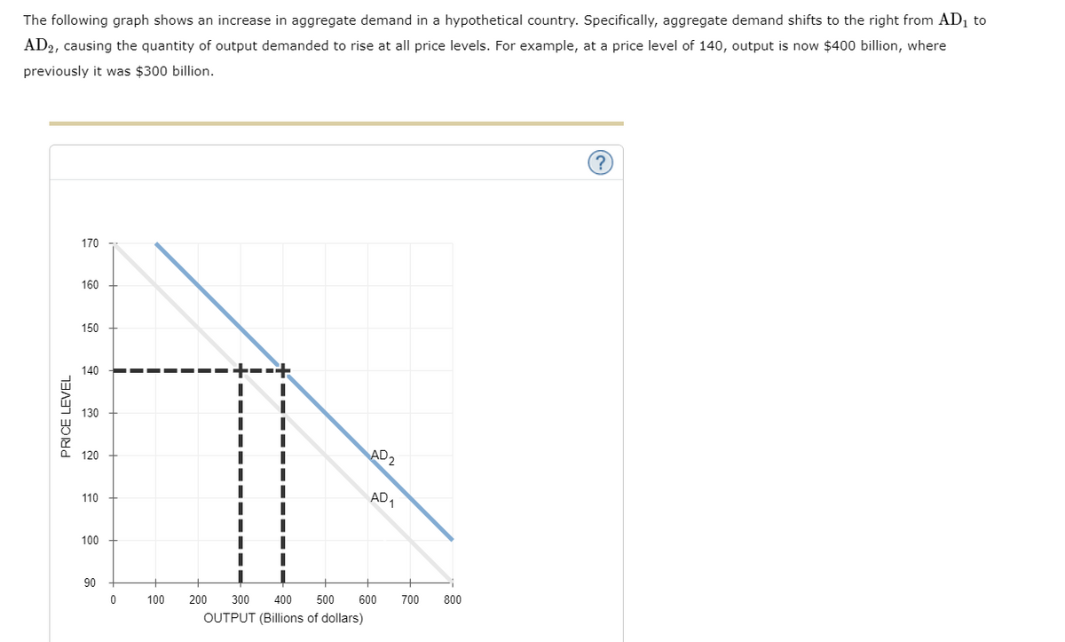 The following graph shows an increase in aggregate demand in a hypothetical country. Specifically, aggregate demand shifts to the right from AD₁ to
AD2, causing the quantity of output demanded to rise at all price levels. For example, at a price level of 140, output is now $400 billion, where
previously it was $300 billion.
PRICE LEVEL
170
160
150
140
130
120
110
100
90
0
100
+--+
I I
200 300
400 500
OUTPUT (Billions of dollars)
AD2
AD1
600
700
800