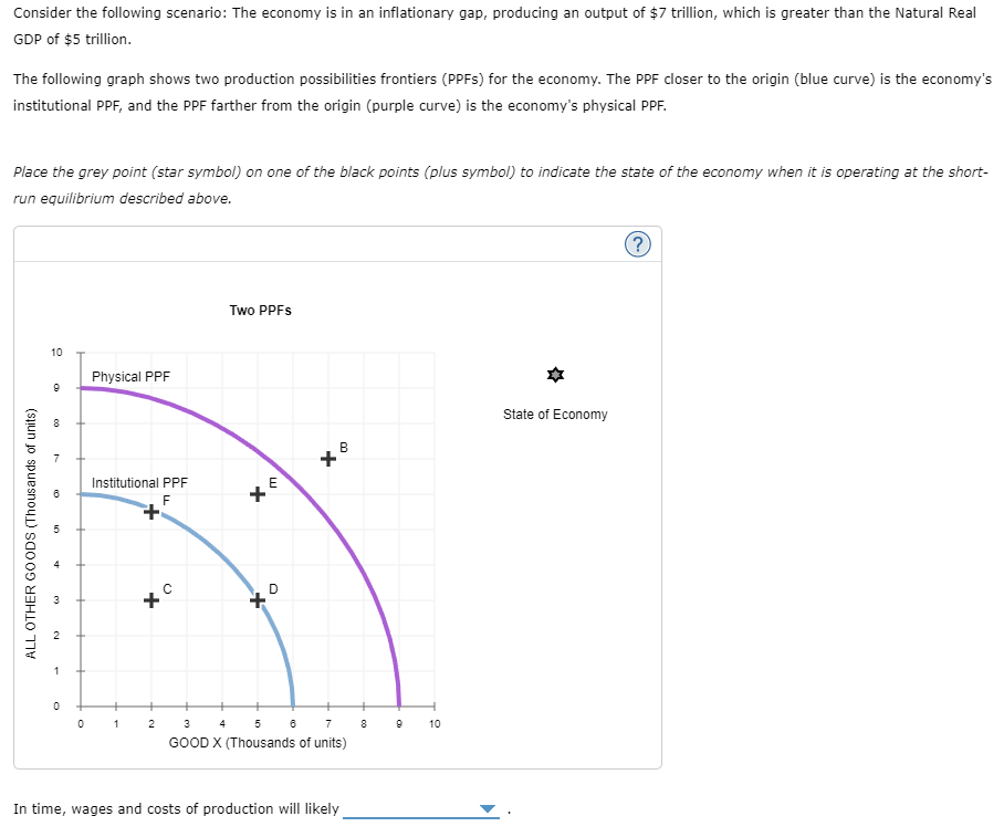 Consider the following scenario: The economy is in an inflationary gap, producing an output of $7 trillion, which is greater than the Natural Real
GDP of $5 trillion.
The following graph shows two production possibilities frontiers (PPFS) for the economy. The PPF closer to the origin (blue curve) is the economy's
institutional PPF, and the PPF farther from the origin (purple curve) is the economy's physical PPF.
Place the grey point (star symbol) on one of the black points (plus symbol) to indicate the state of the economy when it is operating at the short-
run equilibrium described above.
ALL OTHER GOODS (Thousands of units)
10
9
8
00
10
♡
1
0
0
Physical PPF
Institutional PPF
F
1
2
Two PPFs
+
D
+
B
5
6
7
3 4
GOOD X (Thousands of units)
In time, wages and costs of production will likely
8
9 10
State of Economy
?