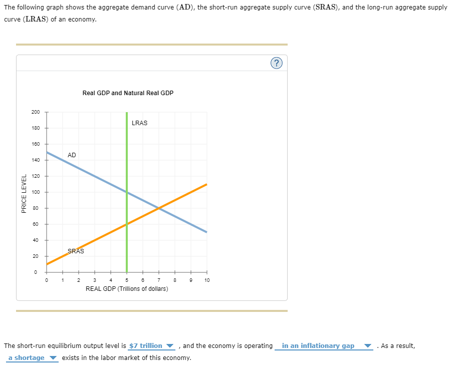 The following graph shows the aggregate demand curve (AD), the short-run aggregate supply curve (SRAS), and the long-run aggregate supply
curve (LRAS) of an economy.
PRICE LEVEL
200
180
160
140
120
100
80
60
40
20
0
0
1
AD
Real GDP and Natural Real GDP
SRAS
2
LRAS
3
4
5
6
7
REAL GDP (Trillions of dollars)
8
9 10
(?)
The short-run equilibrium output level is $7 trillion
a shortage exists in the labor market of this economy.
and the economy is operating in an inflationary gap
. As a result,