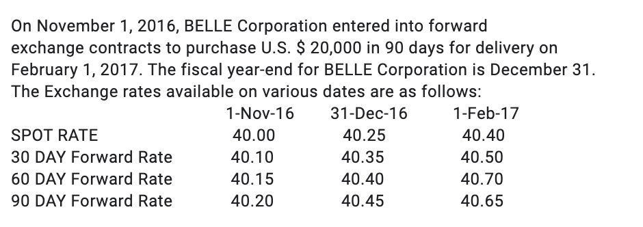 On November 1, 2016, BELLE Corporation entered into forward
exchange contracts to purchase U.S. $ 20,000 in 90 days for delivery on
February 1, 2017. The fiscal year-end for BELLE Corporation is December 31.
The Exchange rates available on various dates are as follows:
1-Nov-16
31-Dec-16
1-Feb-17
SPOT RATE
40.00
40.25
40.40
30 DAY Forward Rate
40.10
40.35
40.50
60 DAY Forward Rate
40.15
40.40
40.70
90 DAY Forward Rate
40.20
40.45
40.65