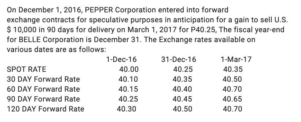 On December 1, 2016, PEPPER Corporation entered into forward
exchange contracts for speculative purposes in anticipation for a gain to sell U.S.
$ 10,000 in 90 days for delivery on March 1, 2017 for P40.25, The fiscal year-end
for BELLE Corporation is December 31. The Exchange rates available on
various dates are as follows:
1-Dec-16
31-Dec-16
1-Mar-17
SPOT RATE
40.00
40.25
40.35
30 DAY Forward Rate
40.10
40.35
40.50
60 DAY Forward Rate
40.15
40.40
40.70
40.25
40.45
40.65
90 DAY Forward Rate
120 DAY Forward Rate
40.30
40.50
40.70