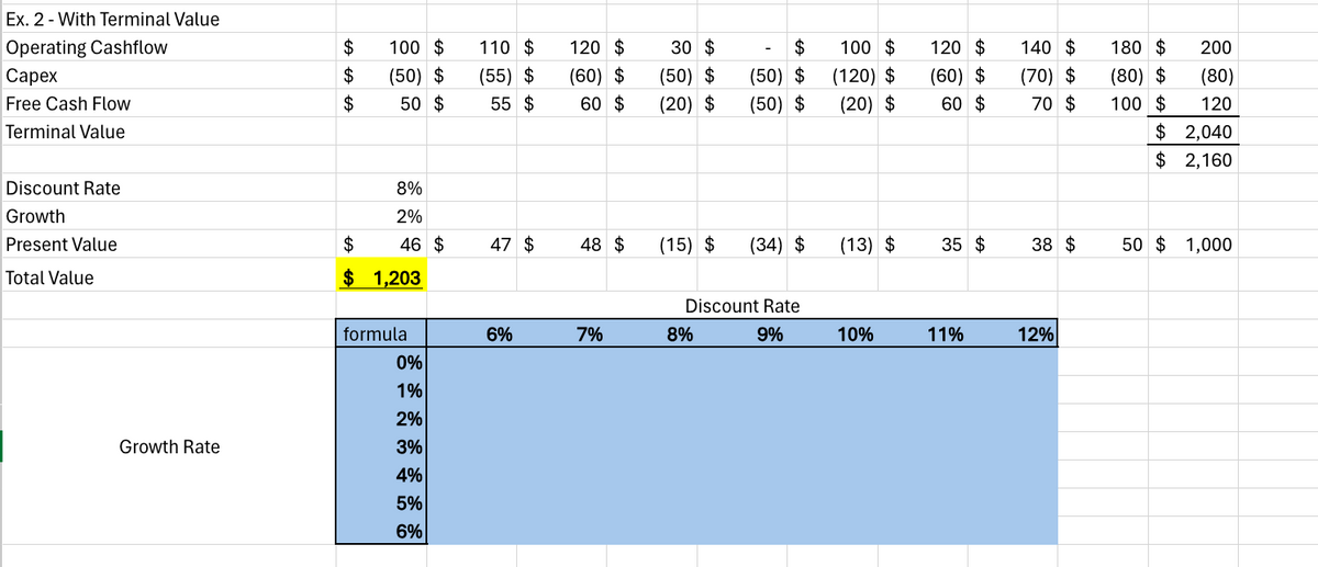 Ex. 2-With Terminal Value
Operating Cashflow
$
100 $
110 $
120 $
30 $
$
100 $
120 $
140 $
180 $
200
Сарех
$
(50) $
(55) $
(60) $
(50) $
(50) $
(120) $
(60) $
(70) $
(80) $
(80)
Free Cash Flow
$
50 $
55 $
60 $
(20) $
(50) $
(20) $
60 $
70 $
100 $ 120
Terminal Value
$ 2,040
$ 2,160
Discount Rate
8%
Growth
2%
Present Value
$
46 $
47 $
48 $
(15) $
(34) $
(13) $
35 $
38 $
50 $1,000
Total Value
$ 1,203
Discount Rate
formula
6%
7%
8%
9%
10%
11%
12%
0%
1%
2%
Growth Rate
3%
4%
5%
6%