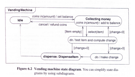 VendingMachine
coins in(amount) / set balance
Collecting money
coins in(amount)! add to balance
Idie
cancel i refund coins
[item empty)
select(item) (change<0]
do /test item and compute change
[change=0]
[change>0]
dispense: Dispenseltem
do / make change
Figure 6.2 Vending machine state diagram. You can simplify state dia-
grams by using subdiagrams.
