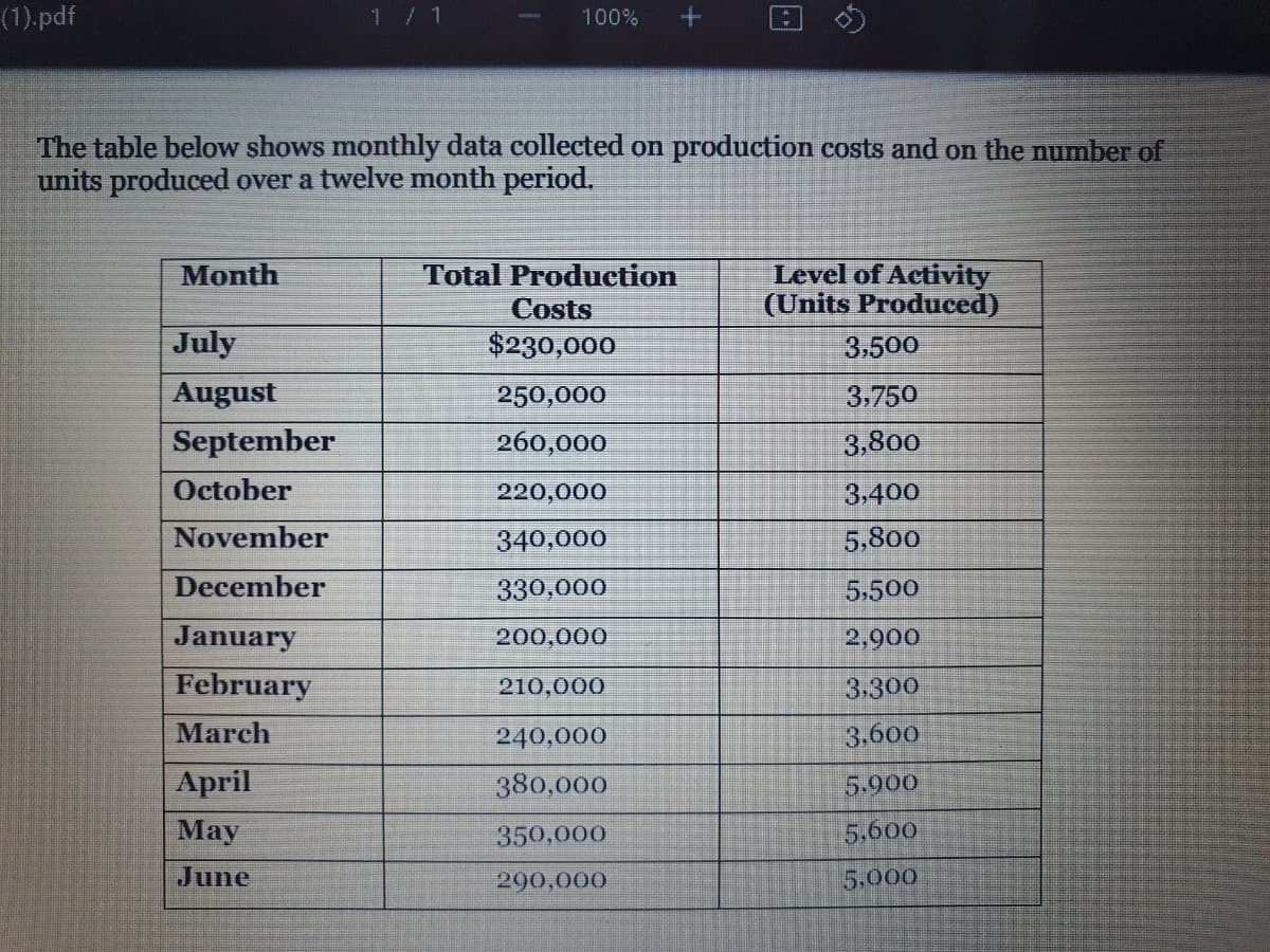 (1).pdf
1/1
100%
The table below shows monthly data collected on production costs and on the number of
units produced over a twelve month period.
Level of Activity
(Units Produced)
Month
Total Production
Costs
July
$230,000
3,500
August
250,000
3,750
September
260,000
3,800
October
220,000
3,400
November
340,000
5.800
December
330,000
5,500
January
200,000
2,900
February
210,000
3.300
March
240,000
3.600
April
380,000
.5.900
Мay
350,000
5,600
June
290,000
5,000
