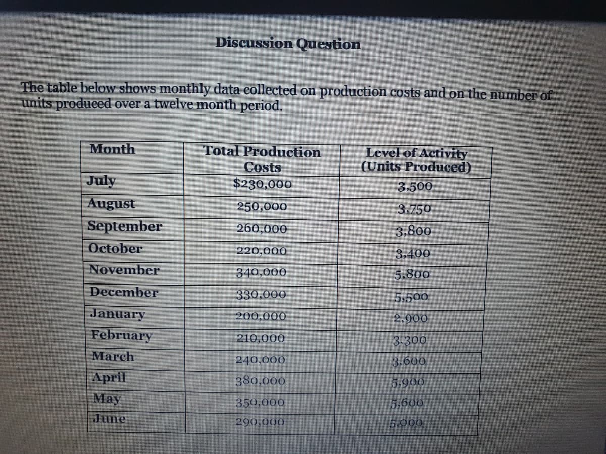 Discussion Question
The table below shows monthly data collected on production costs and on the number of
units produced over a twelve month period.
Month
Total Production
Costs
$230,000
Level of Activity
(Units Produced)
July
3.500
August
September
250,000
3.750
260,000
3.800
October
220,000
3.400
November
340,000
5.800
December
330,000
5.500
January
February
200,000
2,900
210,000
3.300
March
240,000
3.600
Аpril
380,000
5,900
May
350,000
5,600
June
290,000
5,000
