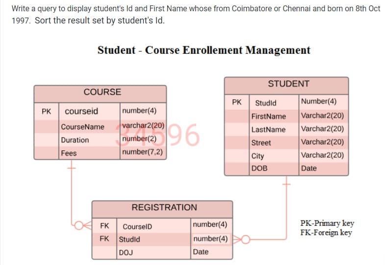 Write a query to display student's Id and First Name whose from Coimbatore or Chennai and born on 8th Oct
1997. Sort the result set by student's Id.
Student - Course Enrollement Management
STUDENT
COURSE
Number(4)
PK Studld
FirstName
LastName
Street
PK
courseid
number(4)
Varchar2(20)
varchar2(20)
number(2)
number(7,2)
96
CourseName
Duration
Fees
Varchar2(20)
Varchar2(20)
Varchar2(20)
City
DOB
Date
REGISTRATION
number(4)
PK-Primary key
FK-Foreign key
FK
CourselD
FK Studld
number(4)
DOJ
Date
