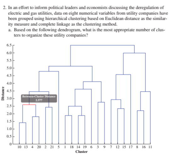 2. In an effort to inform political leaders and economists discussing the deregulation of
electric and gas utilities, data on eight numerical variables from utility companies have
been grouped using hierarchical clustering based on Euclidean distance as the similar-
ity measure and complete linkage as the clustering method.
a. Based on the following dendrogram, what is the most appropriate number of clus-
ters to organize these utility companies?
6.5
6.0
5.5
5.0
4.5
4.0
4.5
Between-Cluster Distance
3.0
2.577
2.5
2.0
1.5
1.0
0.5
10 13 4 20 2 21 5 1 18 14 19 6 3 9 7 12 15 17 8 16 11
Cluster
Distance
