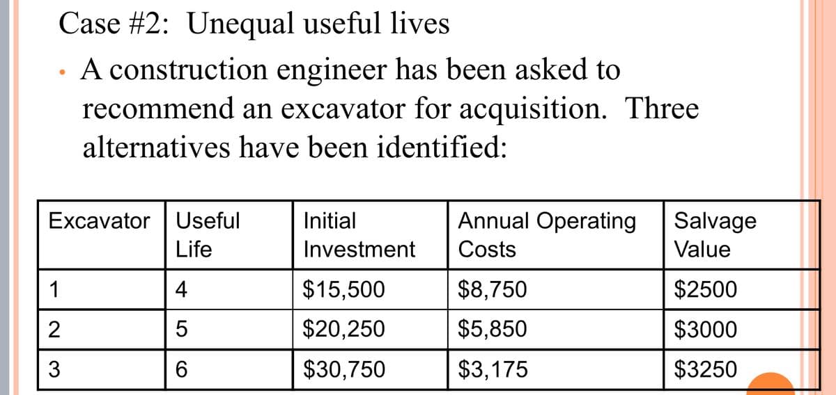 Case #2: Unequal useful lives
A construction engineer has been asked to
recommend an excavator for acquisition. Three
alternatives have been identified:
●
Excavator | Useful
Life
1
2
3
4
5
CO
6
Initial
Investment
$15,500
$20,250
$30,750
Annual Operating
Costs
$8,750
$5,850
$3,175
Salvage
Value
$2500
$3000
$3250