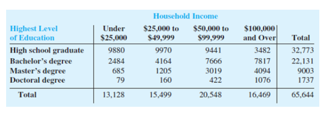 Household Income
Highest Level
of Education
Under
$25,000
$25,000 to
$49,999
$50,000 to
$99,999
$100,000|
and Over
Total
High school graduate
Bachelor's degree
Master's degree
Doctoral degree
9880
9970
9441
3482
32,773
2484
4164
7666
7817
22,131
9003
1737
685
1205
3019
4094
79
160
422
1076
Total
13,128
15,499
20,548
16,469
65,644
