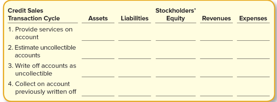Credit Sales
Stockholders'
Transaction Cycle
Assets
Liabilities
Equity
Revenues
Expenses
1. Provide services on
account
2. Estimate uncollectible
accounts
3. Write off accounts as
uncollectible
4. Collect on account
previously written off
