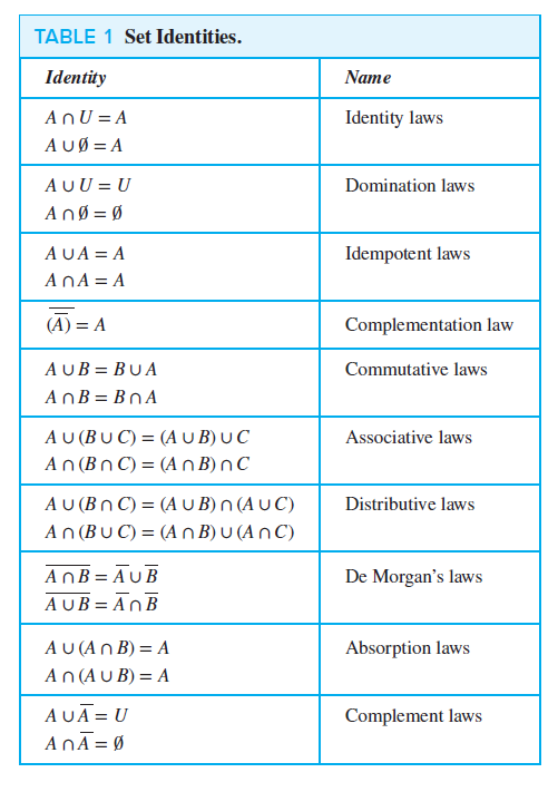 TABLE 1 Set Identities.
Identity
Name
AnU = A
Identity laws
AUØ = A
AUU = U
AnØ = Ø
Domination laws
AUA = A
AnA = A
Idempotent laws
(A) = A
Complementation law
AUB = BUA
Commutative laws
AnB = BOA
AU (BU C) = (A U B) U C
An (Bn C) = (A n B)nC
Associative laws
AU (Bn C) = (A U B) n (A U C)
An (BU C) = (A n B) U (An C)
Distributive laws
AOB = AUB
AUB = AnB
De Morgan's laws
AU (An B) = A
Absorption laws
An (AU B) = A
AUĀ = U
A NĀ= Ø
Complement laws
