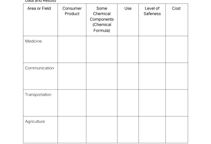 Some
Chemical
Area or Field
Consumer
Use
Level of
Cost
Product
Safeness
Components
(Chemical
Formula)
Medicine
Communication
Transportation
Agriculture
