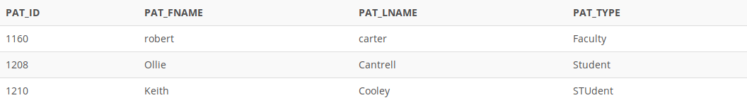 PAT ID
PAT FNAME
PAT LNAME
PAT_TYPE
carter
1160
robert
Faculty
1208
Ollie
Cantrell
Student
1210
Keith
Cooley
STUdent
