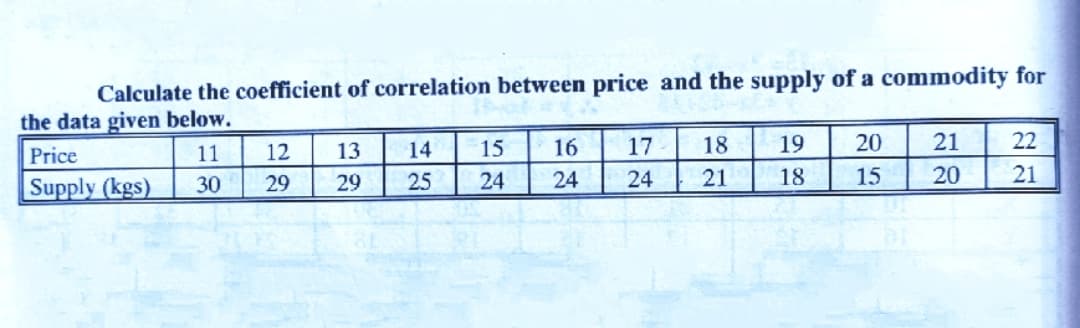 Calculate the coefficient of correlation between price and the supply of a commodity for
the data given below.
11
12
13
14
15
16
17
18
19
20
21
22
Price
Supply (kgs)
25
24
24
24
21
18
15
20
21
30
29
29
