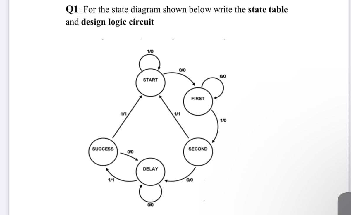 Q1: For the state diagram shown below write the state table
and design logic circuit
1/0
0/0
START
FIRST
1/1
1/0
SUCCESS
SECOND
DELAY
1/1
00
