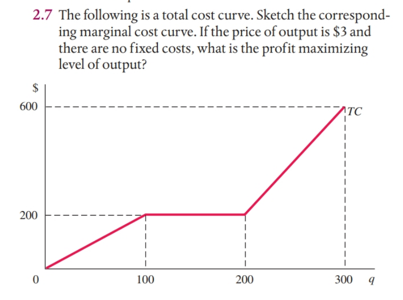 2.7 The following is a total cost curve. Sketch the correspond-
ing marginal cost curve. If the price of output is $3 and
there are no fixed costs, what is the profit maximizing
level of output?
2$
600
^TC
200
100
200
300
