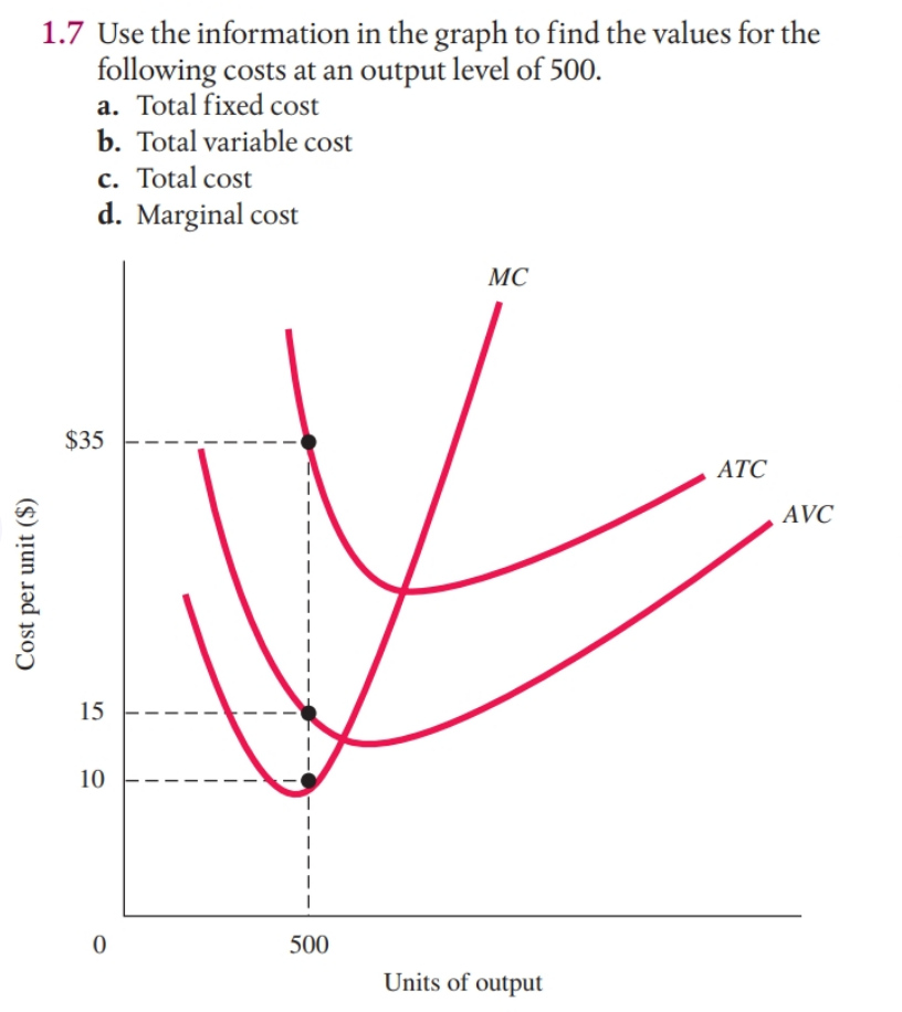 1.7 Use the information in the graph to find the values for the
following costs at an output level of 500.
a. Total fixed cost
b. Total variable cost
c. Total cost
d. Marginal cost
MC
$35
ATC
AVC
15
10
500
Units of output
Cost per unit ($)
