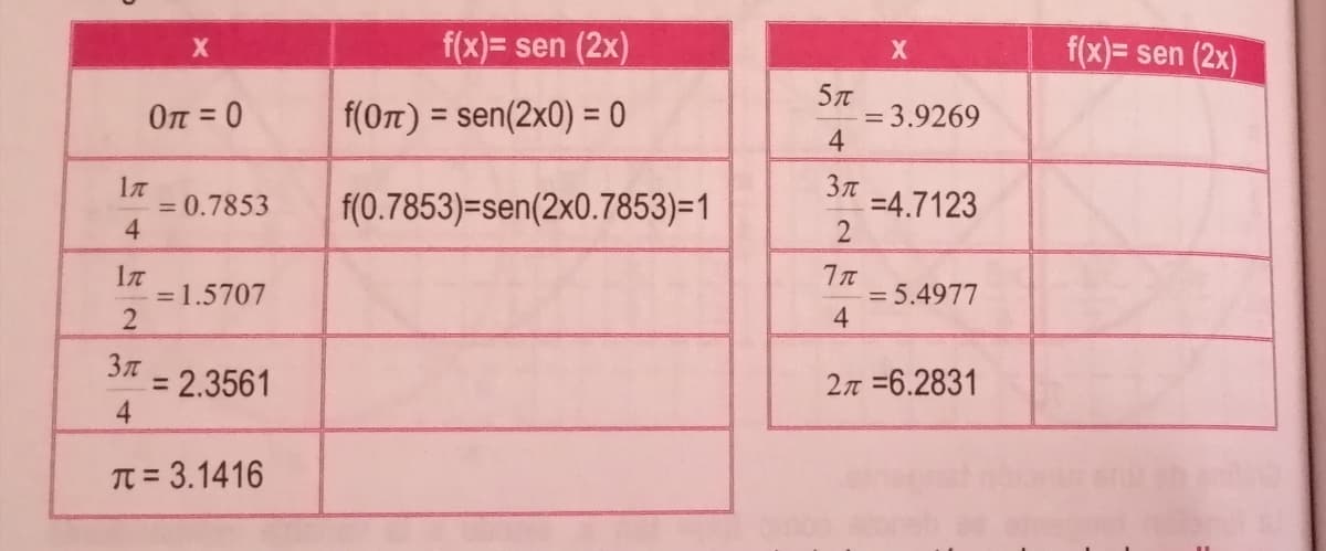 f(x)= sen (2x)
f(x)= sen (2x)
On = 0
f(0n) = sen(2x0) = 0
= 3.9269
4
%3D
= 0.7853
4
f(0.7853)=sen(2x0.7853)=1
=4.7123
= 1.5707
= 5.4977
4
= 2.3561
4
2n =6.2831
TT = 3.1416
