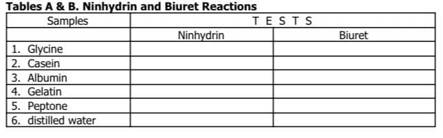 Tables A & B. Ninhydrin and Biuret Reactions
Samples
TESTS
Ninhydrin
Biuret
1. Glycine
2. Casein
3. Albumin
4. Gelatin
5. Peptone
6. distilled water
