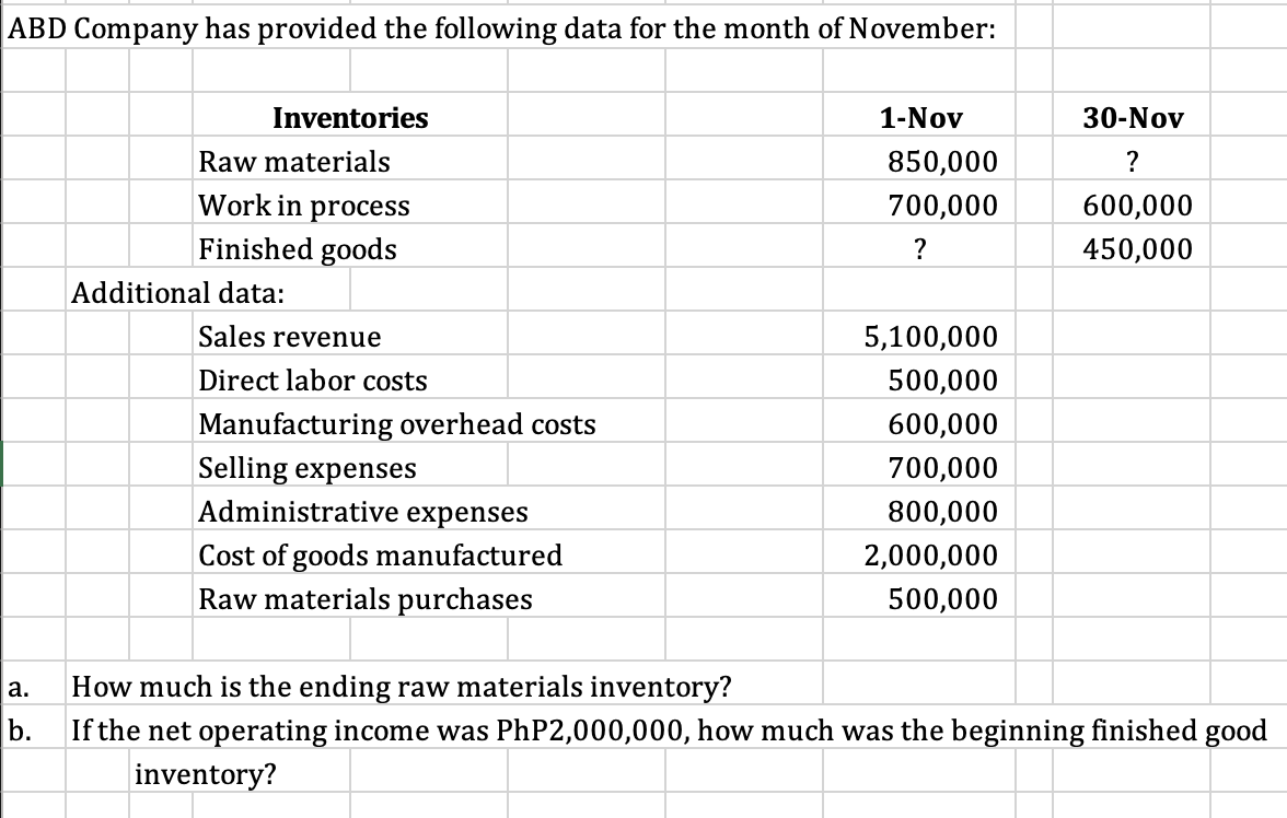 ABD Company has provided the following data for the month of November:
Inventories
1-Nov
30-Nov
Raw materials
850,000
?
Work in process
700,000
600,000
Finished goods
?
450,000
Additional data:
Sales revenue
5,100,000
Direct labor costs
500,000
Manufacturing overhead costs
Selling expenses
600,000
700,000
Administrative expenses
800,000
Cost of goods manufactured
Raw materials purchases
2,000,000
500,000
a.
How much is the ending raw materials inventory?
b.
If the net operating income was PhP2,000,000, how much was the beginning finished good
inventory?

