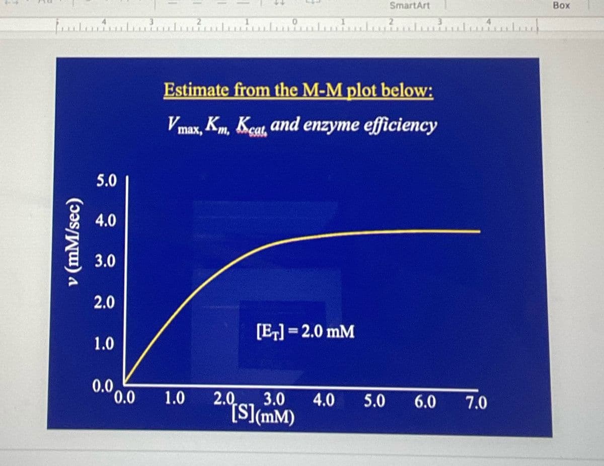 v (mm/sec)
5.0
4.0
3.0
2.0
1.0
0.0
0.0
1.0
0
Estimate from the M-M plot below:
Vmax, Km, Keat, and enzyme efficiency
2.0
[ET] =2.0 mM
3.0
[S](MM)
SmartArt
4.0 5.0
6.0
7.0
Box