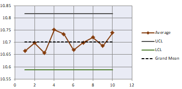 10.85
10.8
10.75
Aver age
10.7
UCL
-וכר
10.65
Grand Mean
10.6
10.55
2
6.
10
12
