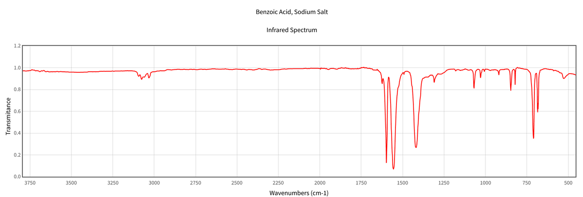Benzoic Acid, Sodium Salt
Infrared Spectrum
1.2
1.0
0.8
0.6
0.4
0.2
0.0
3750
3500
3250
3000
2750
2500
2250
2000
1750
1500
1250
1000
750
500
Wavenumbers (cm-1)
Transmitance
