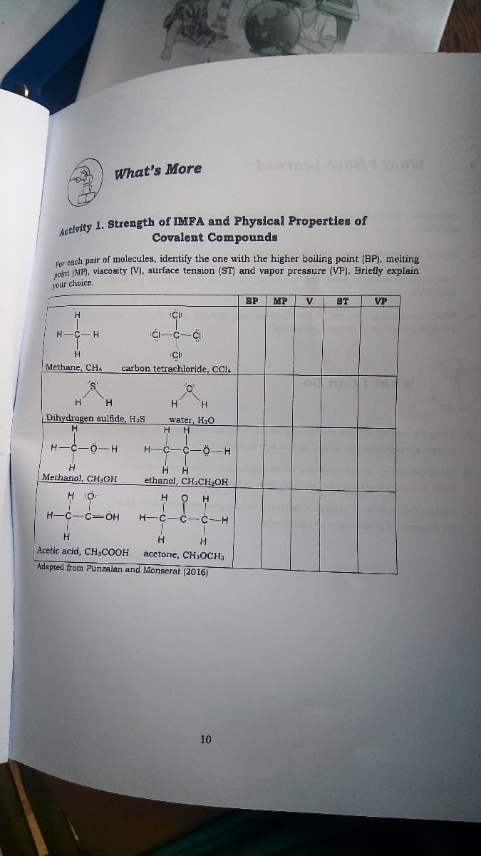Activity 1. Strength of IMFA and Physical Properties of
berrmad suoHInW
What's More
Activity 1. Strength of IMFA and Physical Properties of d
Covalent Compounds
For each pair of molecules, identify the one with the higher boiling point (BP), melting
soint (MP), viscosity (V), surface tension (ST) and vapor pressure (VP). Briefly explain
rour choice.
BP
MP
V
ST
VP
H-C-H
CI-C--CI
H.
:CI
Methane, CH4
carbon tetrachloride, CC14
H.
H.
Dihydrogen sulfide, H2S
water, H20
H-C-ö-H
H-C-C-ö-H
H.
H.
ethanol, CH3CH:OH
Methanol, CH;OH
H :O
H.
H.
H-C-C=ÖH
H-C-C- C--H
Acetic acid, CH3COOH
acetone, CH3OCH,
Adapted from Punzalan and Monserat (2016)
10
