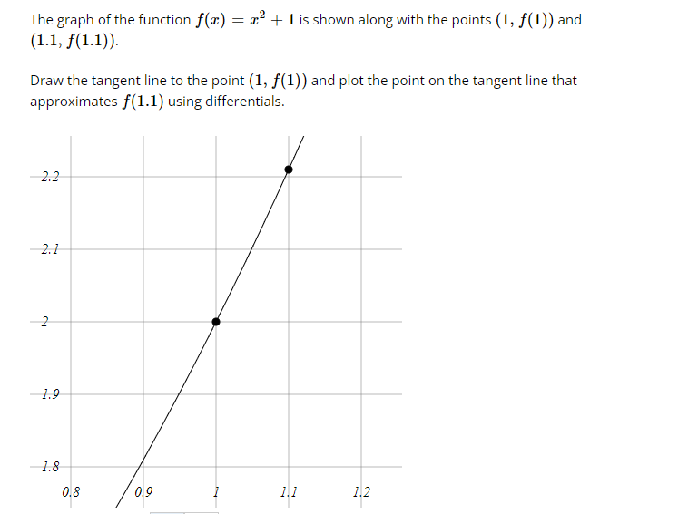 The graph of the function f(x) = a² +1 is shown along with the points (1, f(1)) and
(1.1, f(1.1)).
Draw the tangent line to the point (1, f(1)) and plot the point on the tangent line that
approximates f(1.1) using differentials.
-2.2
2.1
1.9
1.8
0.8
0.9
1.1
1.2
