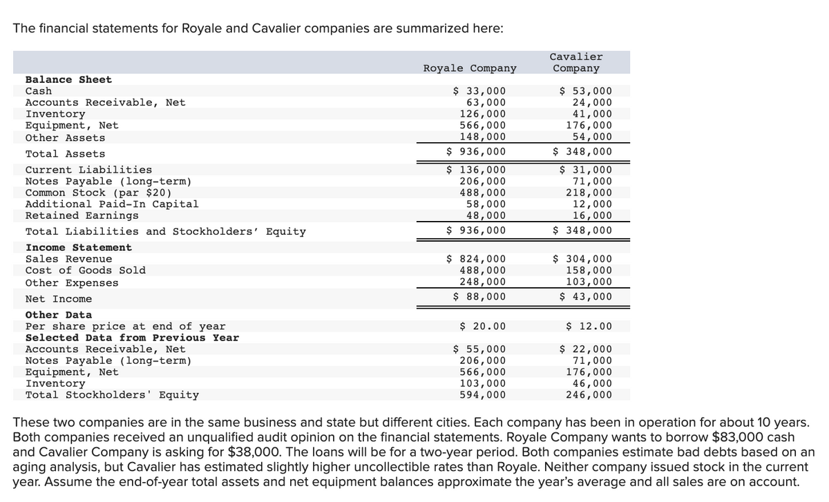 The financial statements for Royale and Cavalier companies are summarized here:
Cavalier
Royale Company
Company
Balance Sheet
$ 33,000
63,000
126,000
566,000
148,000
$ 53,000
24,000
41,000
176,000
54,000
$ 348,000
Cash
Accounts Receivable, Net
Inventory
Equipment, Net
Other Assets
Total Assets
$ 936,000
$ 136,000
206,000
488,000
58,000
48,000
$ 936,000
$ 31,000
71,000
218,000
12,000
16,000
$ 348,000
Current Liabilities
Notes Payable (long-term)
Common Stock (par $20)
Additional Paid-In Capital
Retained Earnings
Total Liabilities and Stockholders' Equity
Income Statement
$ 824,000
488,000
248,000
$ 88,000
$ 304,000
158,000
103,000
$ 43,000
Sales Revenue
Cost of Goods Sold
Other Expenses
Net Income
Other Data
Per share price at end of year
Selected Data from Previous Year
$ 12.00
$ 20.00
Accounts Receivable, Net
Notes Payable (long-term)
Equipment, Net
Inventory
Total Stockholders' Equity
$ 55,000
206,000
566,000
103,000
594,000
$ 22,000
71,000
176,000
46,000
246,000
These two companies are in the same business and state but different cities. Each company has been in operation for about 10 years.
Both companies received an unqualified audit opinion on the financial statements. Royale Company wants to borrow $83,000 cash
and Cavalier Company is asking for $38,000. The loans will be for a two-year period. Both companies estimate bad debts based on an
aging analysis, but Cavalier has estimated slightly higher uncollectible rates than Royale. Neither company issued stock in the current
year. Assume the end-of-year total assets and net equipment balances approximate the year's average and all sales are on account.
