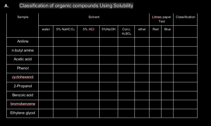 A.
Classification of organic compounds Using Solubility
Sample
Solvent
Litmes paper
Test
Classification
water
5% NaHCO,
5% HCI
5%Na OH
Conc.
ether
Red
Blue
H;SO.
Aniline
n-butyl amine
Acetic acid
Phenol
cyclohexanol
2-Propanol
Benzoic acid
bromobenzene
Ethylene glycol
