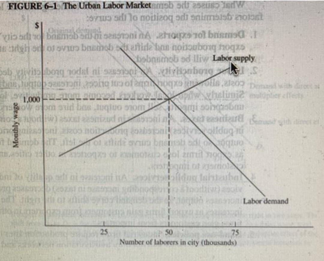 FIGURE 6-1 The Urban Labor Marketesb sU 252Us5 iedW
$1
gis s bnsmabadoisessroni nA chopraol brismsd 1
bobnumob od liw Labor supply
dirhonbong S
1,000
chelimi2
Tests
snizud
binpie
onbo
Labor demand
25
50
75
Number of laborers in city (thousands)
Monthly wage
