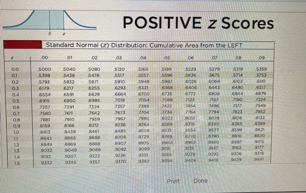 POSITIVE z Scores
Standard Normal (z) Distribution: Cumulative Area from the LEFT
.01
.02
03
04
06
07
08
.5239
5279
.5675
.5319
5160
5557
5949
0.0
5000
5120
5199
5596
5987 6026
6568
6736
yo88.
7422 .7454
ア734
8023
5040
5080
5359
.5517
5753
5438
5832
6217
5714
6105
0.1
.5398
.5478
5636
5793
5910
6064
6141
0.2
0.3
0.4
0.5
5871
,6406
6772
/123
6293
6331
6443
6480
6517
6255
6628
6179
6844
.7190
.7517
.6808
6879
6700
7019 7o54
7389
6664
6554
6915
6591
.7224
.7549
6950
6985
715%
7357
7486
7257
.7580
7324
,7642
7291
0.6
0.7
7764
7794
7823
7852
.7673
796/
8238
.7611
.7/04
7939
8106
8133
7910
8186
0.8
7881
.8365
8599
8389
8315
as54 .a57,
8770
.8340
8264
8508
8/29
8289
.8531
8/49
0.9
.8159
8212
8413
8438
8485
.8621
1.0
8461
8830
.8810
8997
11
8643
8665
8686
8708
8925
a962
4980
9015
8907
9066 .9082
9236
9370
8869
1.2
1.3
9131
9162
9177
9099
9251
9032
.9319
9441
.9279
9292
9306
14
1.5
9207
9345
9222
9357
9265
9394
9332
9382
19406
9418,
Print
Done
in
